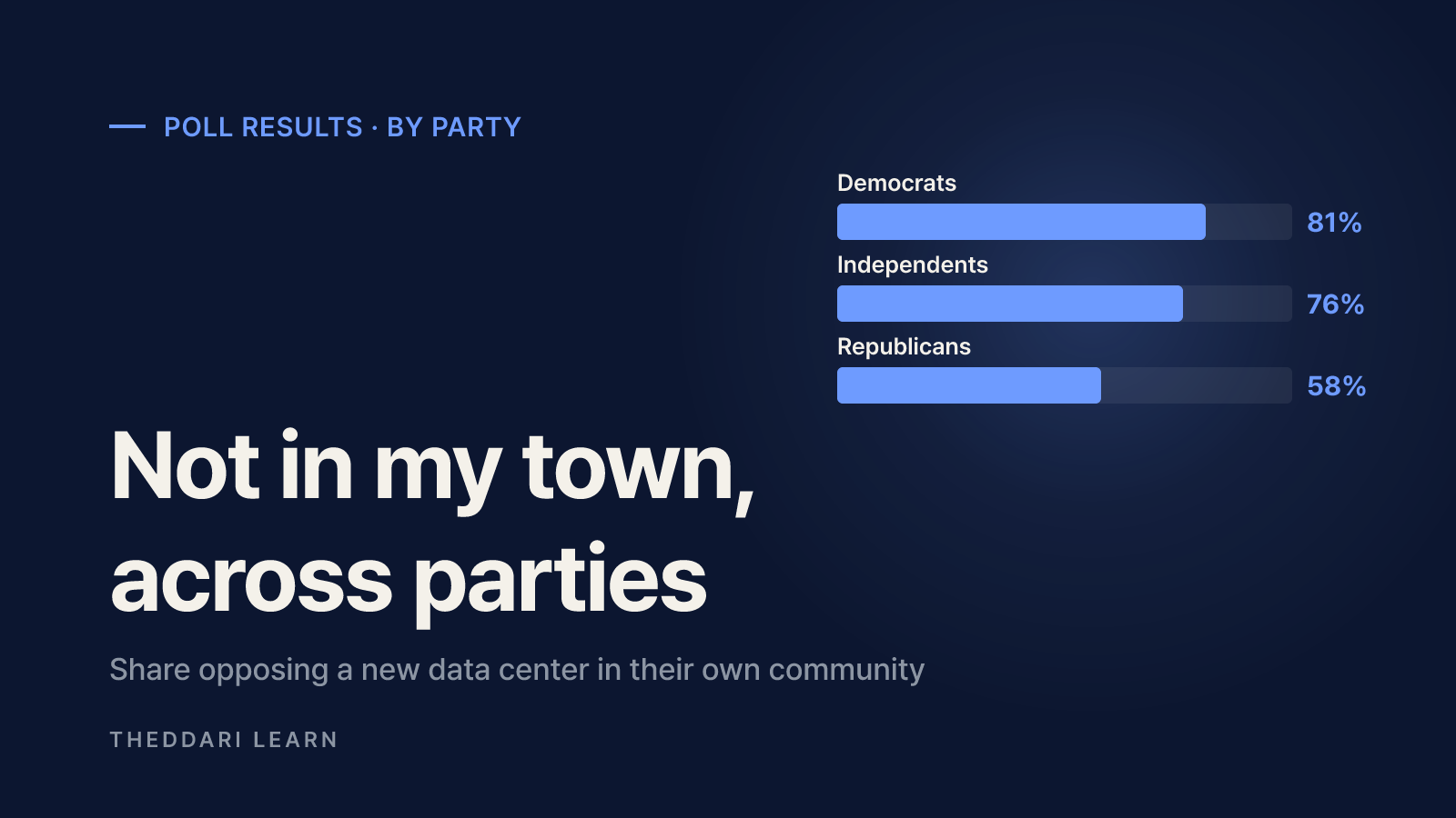 What the data center opposition poll found