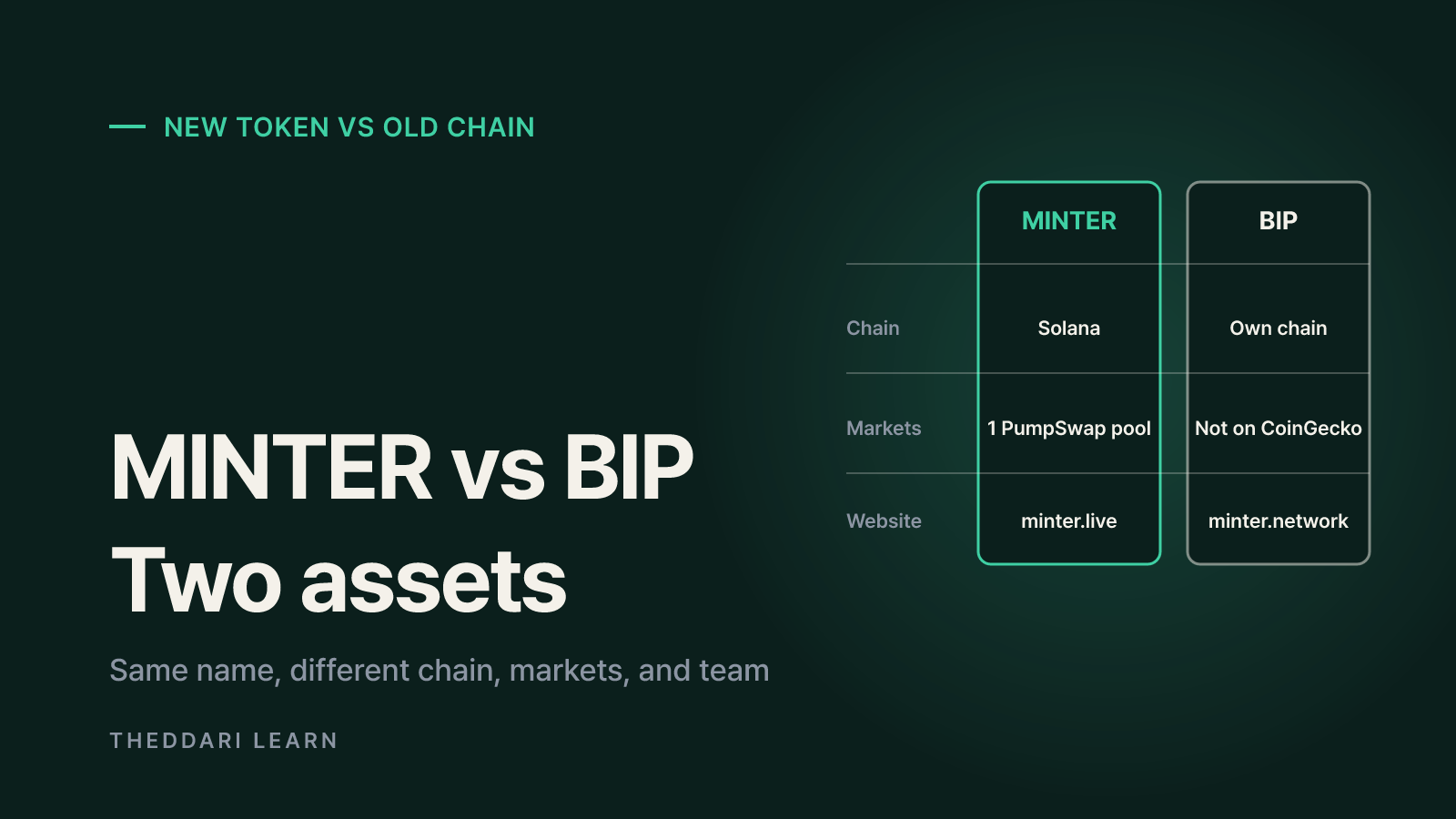 Minter on CoinGecko trending is not Minter Network's BIP