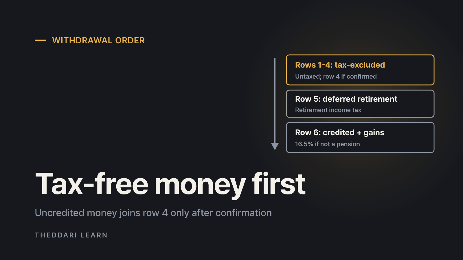The withdrawal order and tax-excluded amounts