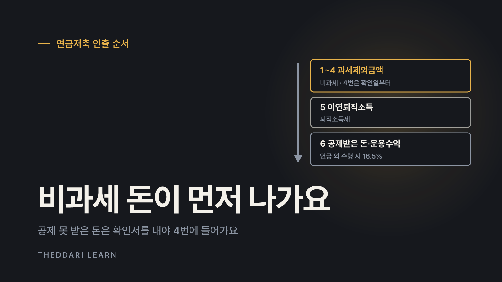 연금저축 인출 순서와 과세제외금액 구조