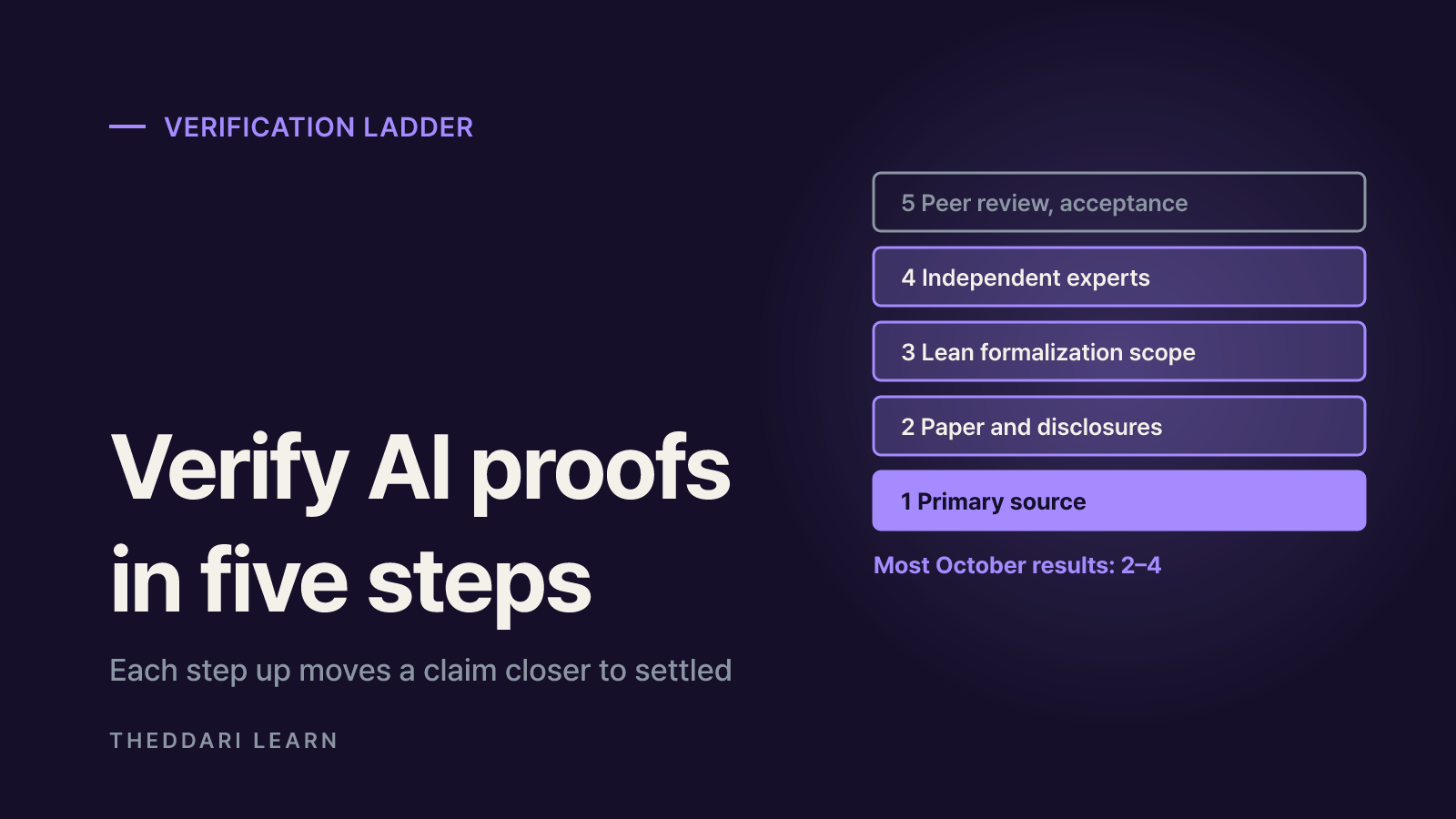 Five Steps to Verify an AI Math Proof Claim