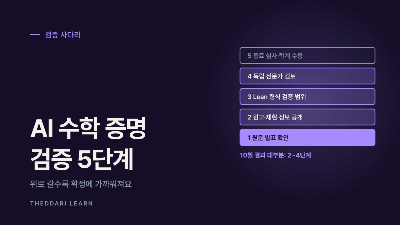 AI 수학 증명 주장을 검증하는 5단계