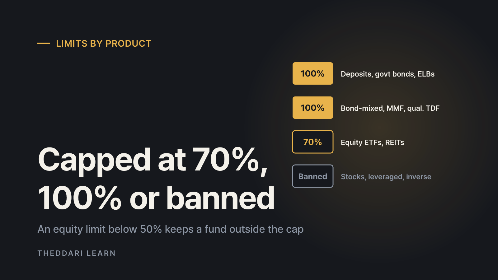 Which products can fill 100%, which count toward 70%, and which are banned