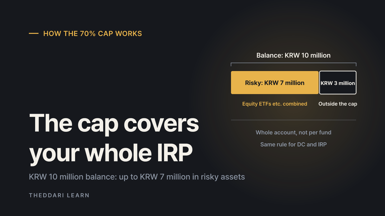 How the Korea IRP 70% limit is calculated