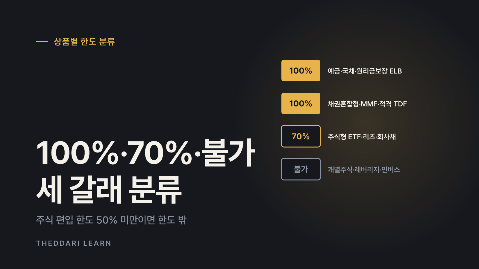 100% 가능한 상품, 70% 안에 넣는 상품, 못 사는 상품
