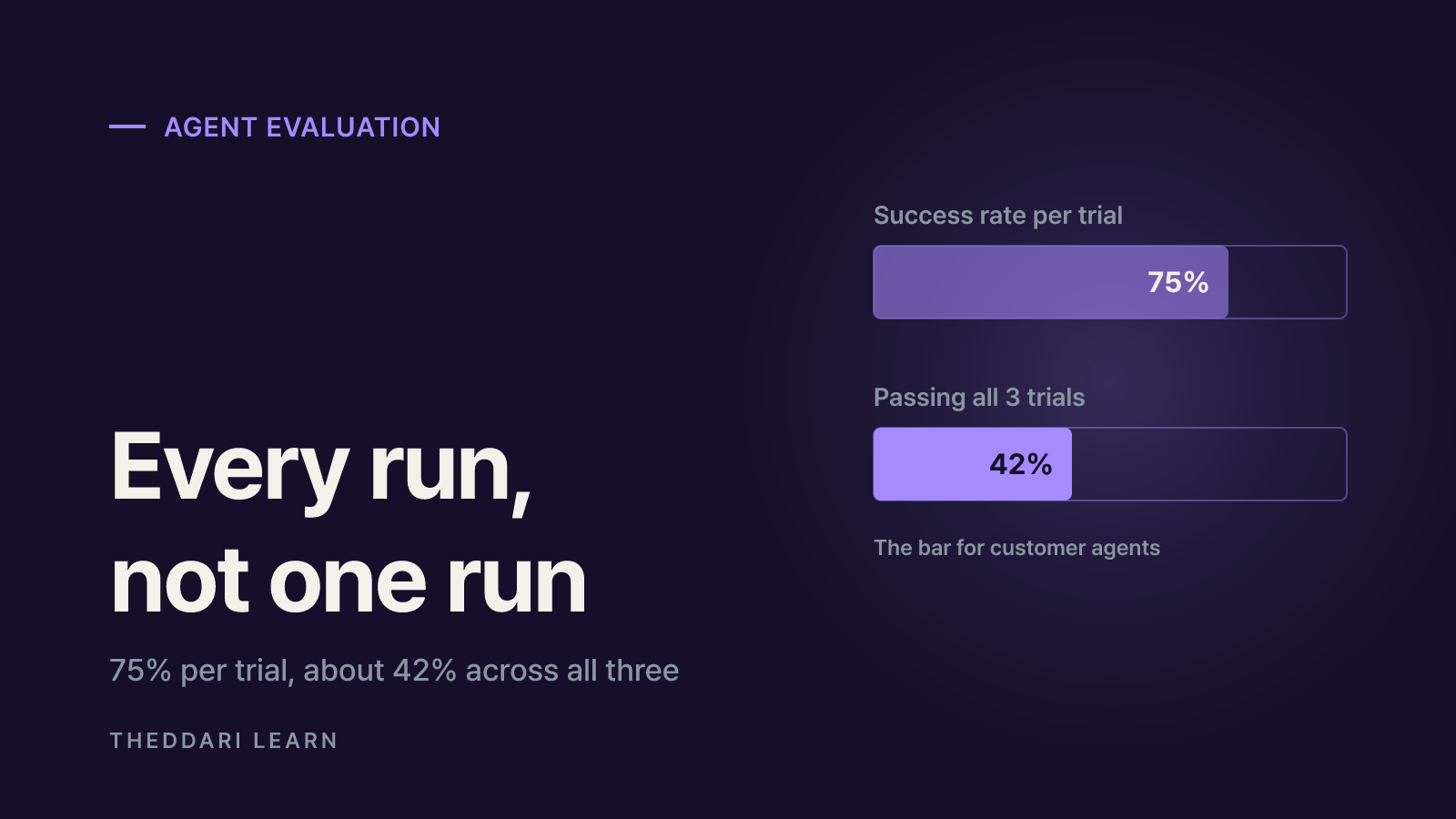 Gate 1: set the launch bar with agent evaluation