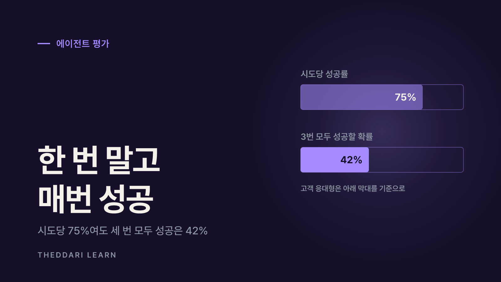 게이트 1: 에이전트 평가 세트로 출시 기준 정하기